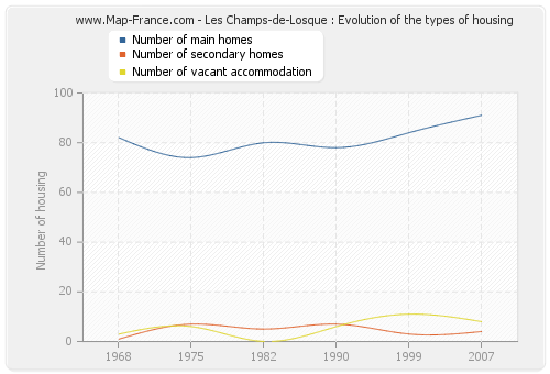 Les Champs-de-Losque : Evolution of the types of housing